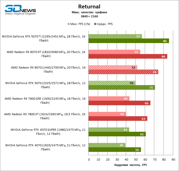 Битва в среднем классе: Radeon RX 9070 против GeForce RTX 5070