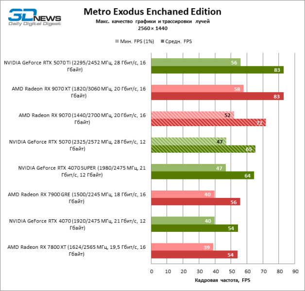 Битва в среднем классе: Radeon RX 9070 против GeForce RTX 5070
