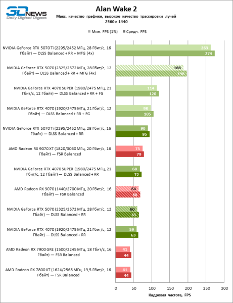 Битва в среднем классе: Radeon RX 9070 против GeForce RTX 5070