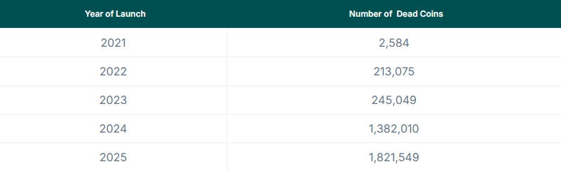 Больше половины запущенных с 2021 года криптовалют провалились