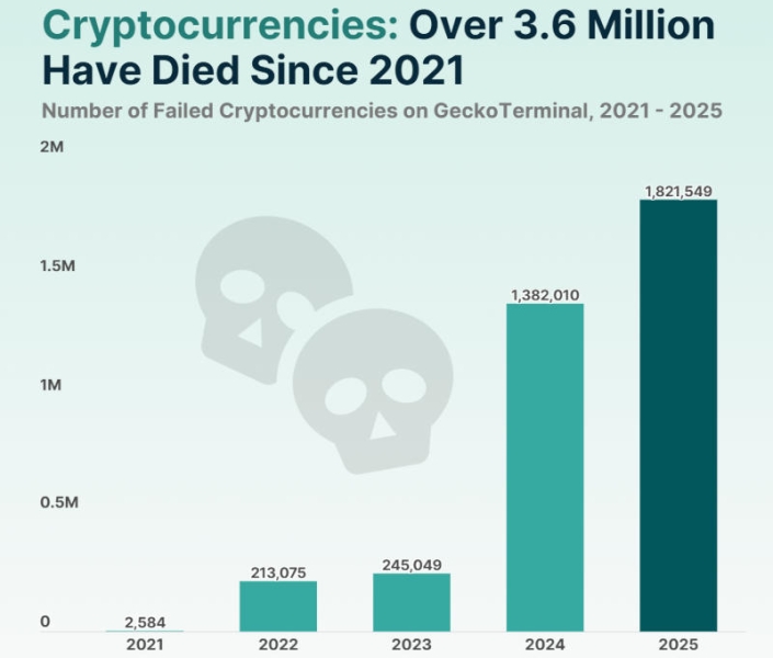 Больше половины запущенных с 2021 года криптовалют провалились