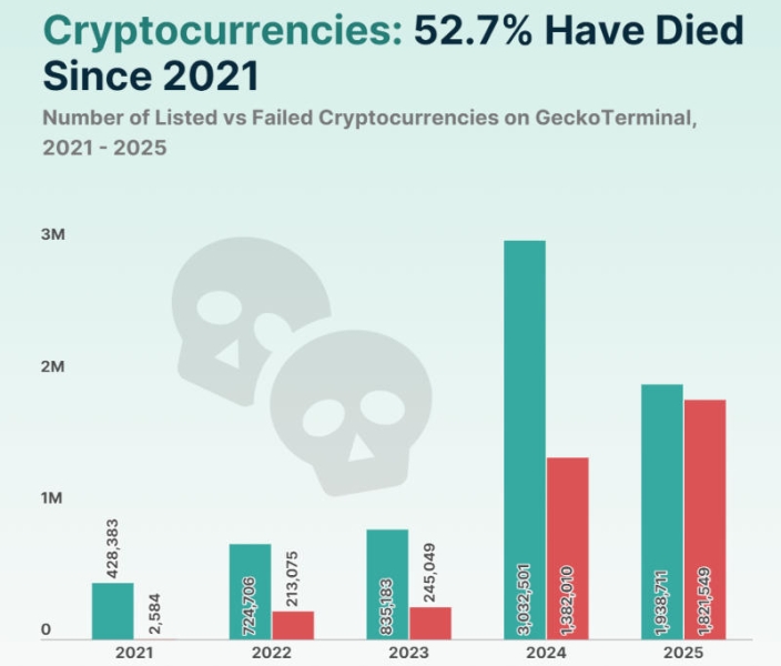 Больше половины запущенных с 2021 года криптовалют провалились