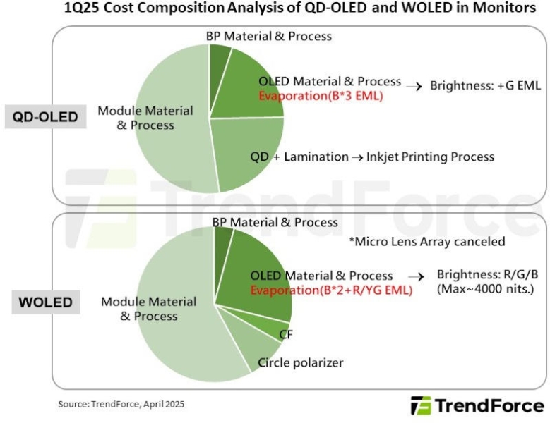 Будущее OLED-мониторов за квантовыми точками — QD-OLED захватят 73 % рынка в этом году
