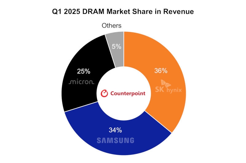 Бум ИИ помог SK hynix сместить Samsung с позиции лидера на рынке DRAM