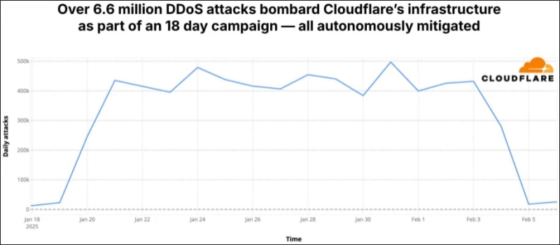 Cloudflare предотвратил рекордное количество DDoS-атак в 2024 году, в том числе&nbsp;гиперобъёмных