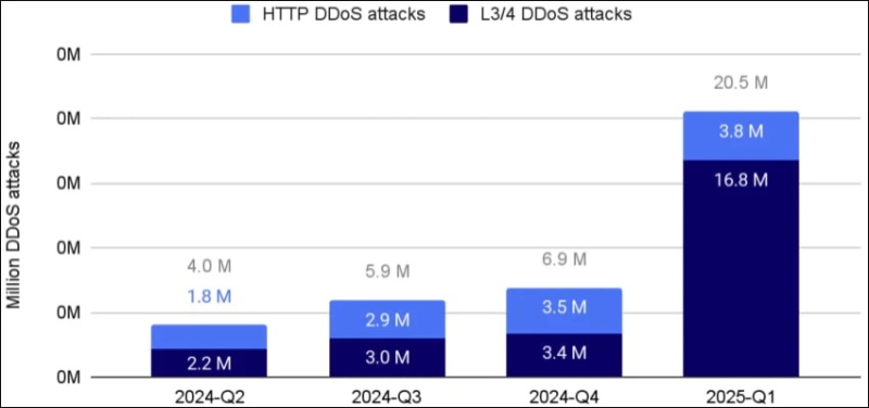 Cloudflare предотвратил рекордное количество DDoS-атак в 2024 году, в том числе&nbsp;гиперобъёмных