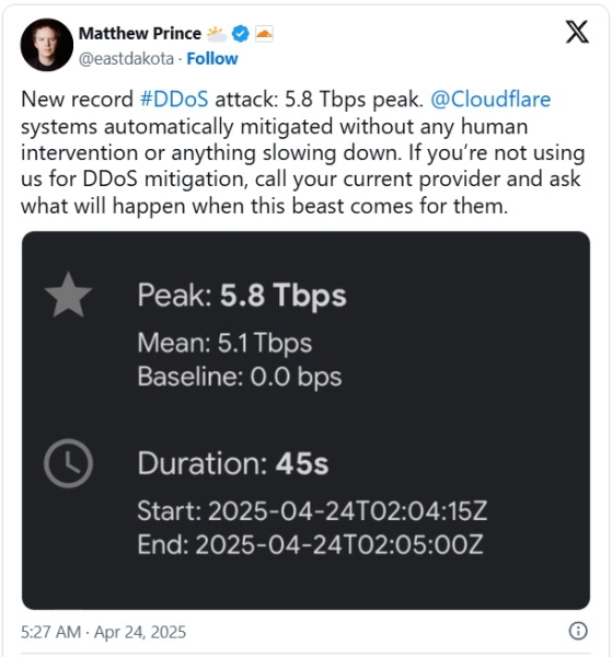 Cloudflare предотвратил рекордное количество DDoS-атак в 2024 году, в том числе&nbsp;гиперобъёмных