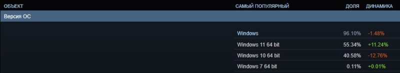 Доля процессоров и видеокарт AMD резко подскочила в статистике Steam, а Windows 11 снова стала самой популярной ОС