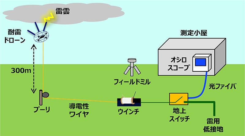 Дроны против молний: в Японии нашли замену громоотводам