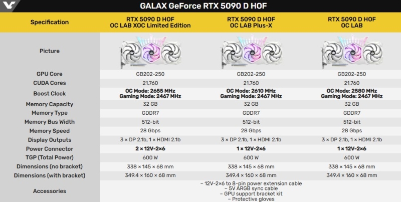 Galax представила три оверклокерские GeForce RTX 5090D HOF стоимостью от $3605