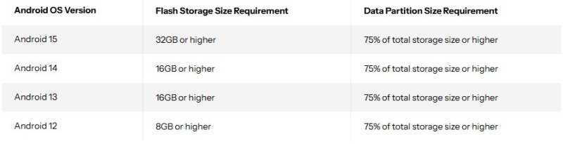 Google лишила дешёвые смартфоны полной поддержки Android 15, повысив требования к объёму памяти