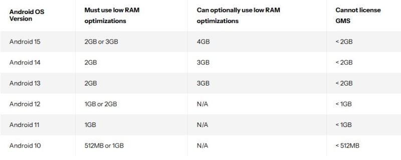 Google лишила дешёвые смартфоны полной поддержки Android 15, повысив требования к объёму памяти