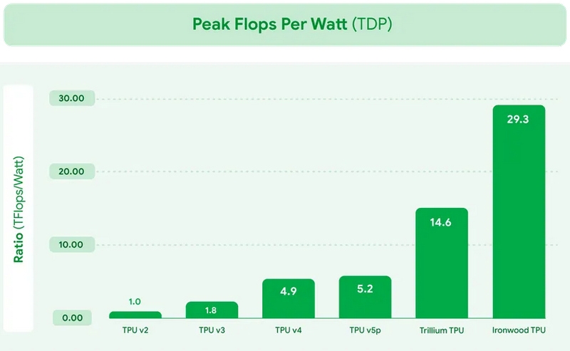 Google представила свой самый мощный ИИ-процессор Ironwood — до 4,6 квадриллиона операций в секунду