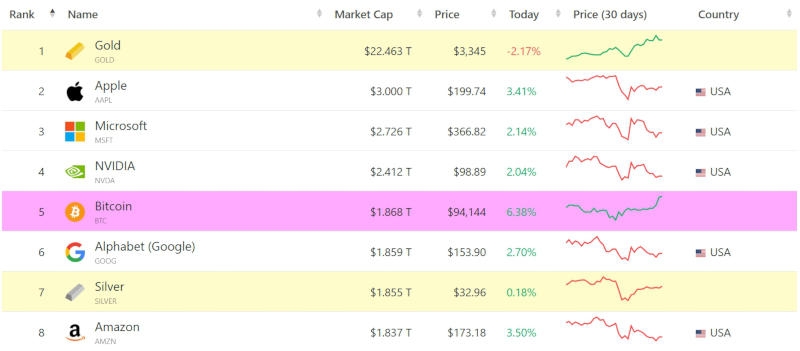 Google проиграла биткоину по рыночной капитализации