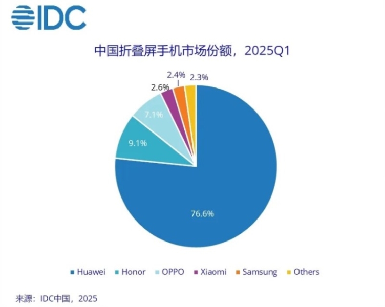Huawei захватила почти половину китайского рынка складных смартфонов &mdash; Samsung лишь на пятом месте