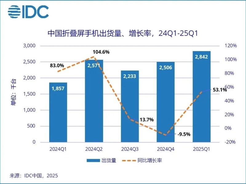 Huawei захватила почти половину китайского рынка складных смартфонов &mdash; Samsung лишь на пятом месте