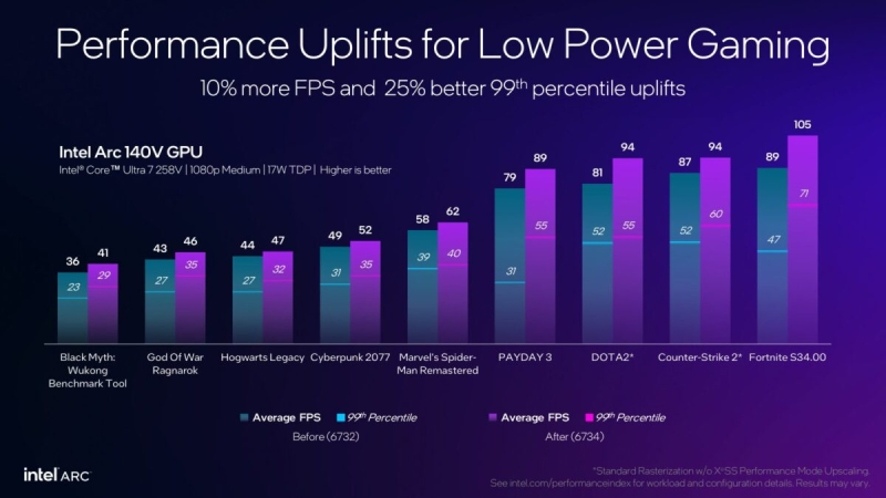 Intel раскрыла потенциал встроенной графики Core Ultra 200V — свежий драйвер повысил FPS на 10 % и не только