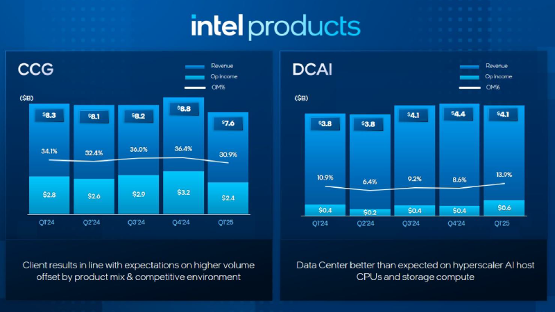 Итоги первого квартала для Intel оказались лучше ожиданий, но прогноз на второй квартал разочаровал инвесторов