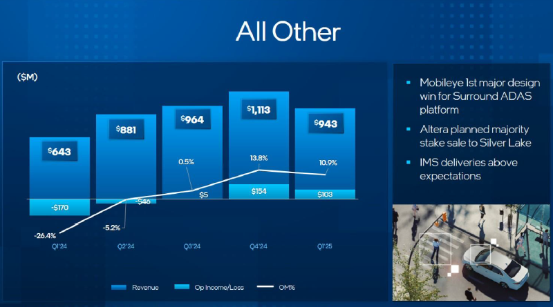 Итоги первого квартала для Intel оказались лучше ожиданий, но прогноз на второй квартал разочаровал инвесторов