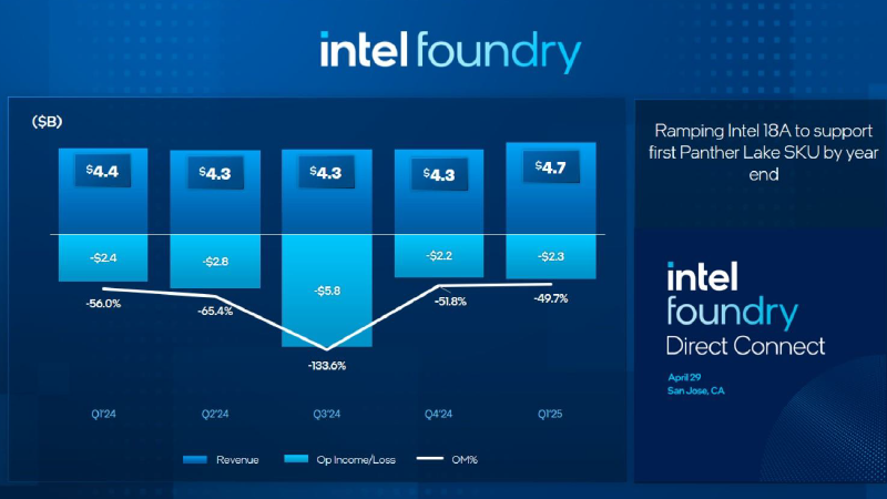 Итоги первого квартала для Intel оказались лучше ожиданий, но прогноз на второй квартал разочаровал инвесторов