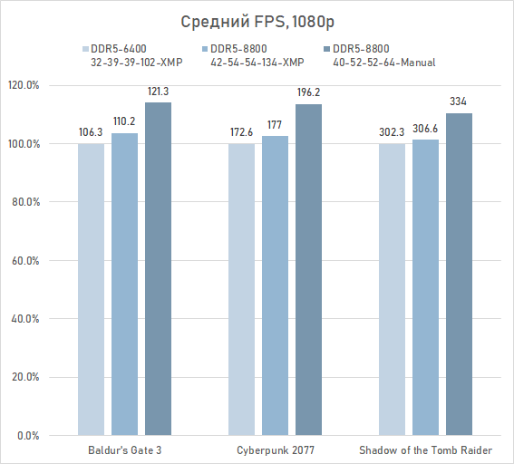Как увеличить производительность Core Ultra 9 285K в играх на 16 % (с помощью DDR5 CUDIMM от Adata)