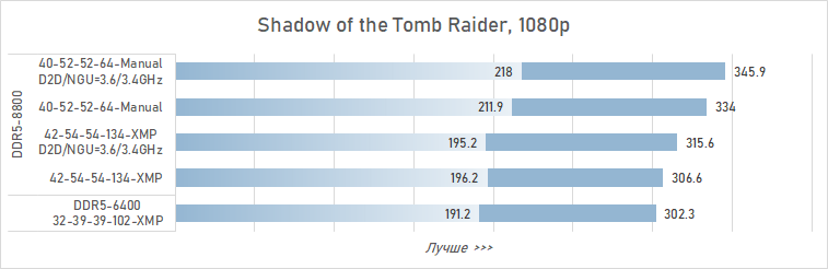 Как увеличить производительность Core Ultra 9 285K в играх на 16 % (с помощью DDR5 CUDIMM от Adata)