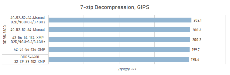 Как увеличить производительность Core Ultra 9 285K в играх на 16 % (с помощью DDR5 CUDIMM от Adata)
