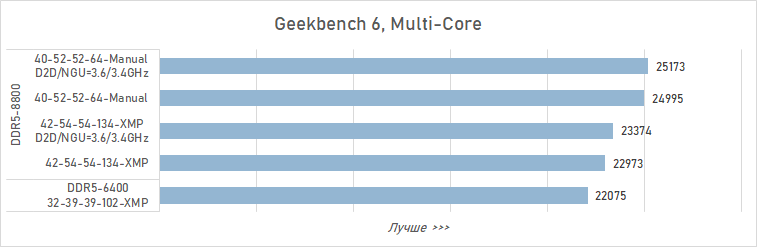 Как увеличить производительность Core Ultra 9 285K в играх на 16 % (с помощью DDR5 CUDIMM от Adata)