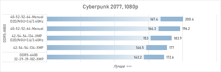 Как увеличить производительность Core Ultra 9 285K в играх на 16 % (с помощью DDR5 CUDIMM от Adata)