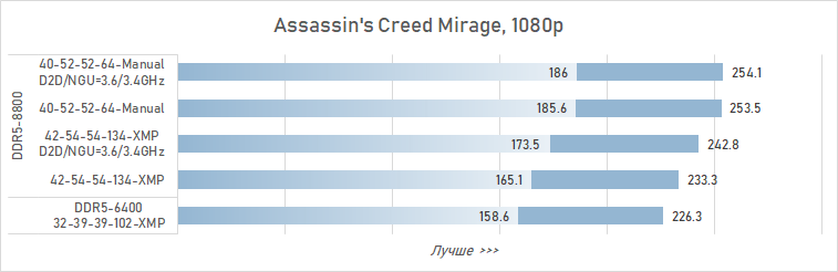 Как увеличить производительность Core Ultra 9 285K в играх на 16 % (с помощью DDR5 CUDIMM от Adata)