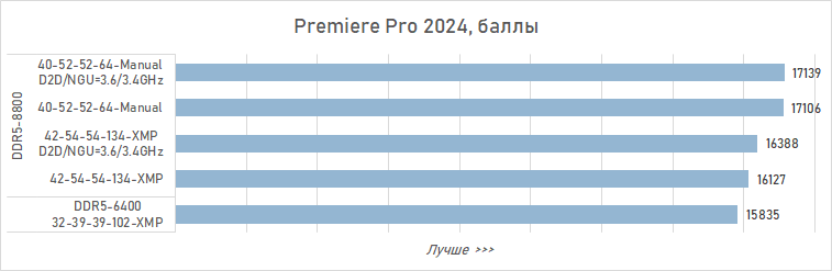 Как увеличить производительность Core Ultra 9 285K в играх на 16 % (с помощью DDR5 CUDIMM от Adata)