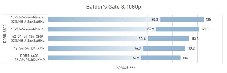 Как увеличить производительность Core Ultra 9 285K в играх на 16 % (с помощью DDR5 CUDIMM от Adata)