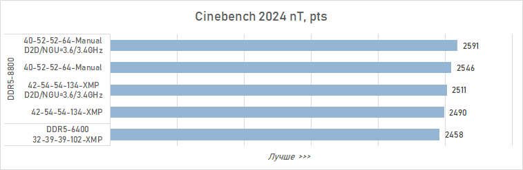 Как увеличить производительность Core Ultra 9 285K в играх на 16 % (с помощью DDR5 CUDIMM от Adata)