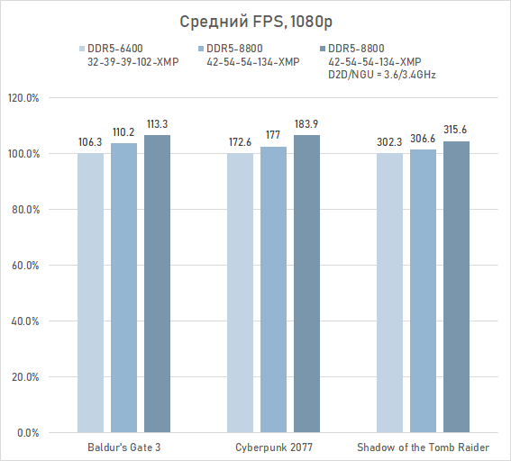 Как увеличить производительность Core Ultra 9 285K в играх на 16 % (с помощью DDR5 CUDIMM от Adata)