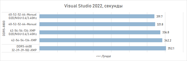Как увеличить производительность Core Ultra 9 285K в играх на 16 % (с помощью DDR5 CUDIMM от Adata)