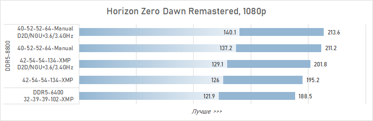 Как увеличить производительность Core Ultra 9 285K в играх на 16 % (с помощью DDR5 CUDIMM от Adata)