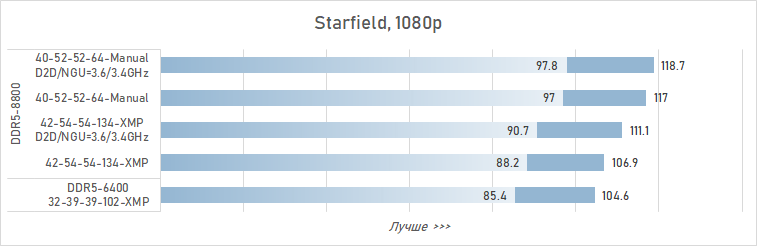 Как увеличить производительность Core Ultra 9 285K в играх на 16 % (с помощью DDR5 CUDIMM от Adata)