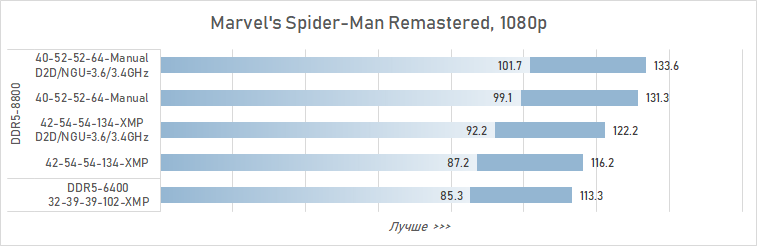 Как увеличить производительность Core Ultra 9 285K в играх на 16 % (с помощью DDR5 CUDIMM от Adata)