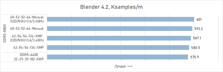 Как увеличить производительность Core Ultra 9 285K в играх на 16 % (с помощью DDR5 CUDIMM от Adata)