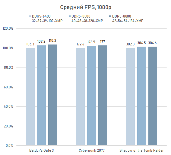 Как увеличить производительность Core Ultra 9 285K в играх на 16 % (с помощью DDR5 CUDIMM от Adata)