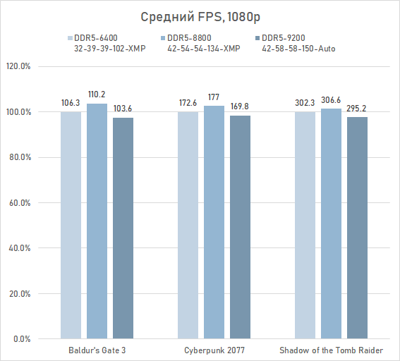 Как увеличить производительность Core Ultra 9 285K в играх на 16 % (с помощью DDR5 CUDIMM от Adata)