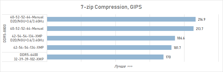 Как увеличить производительность Core Ultra 9 285K в играх на 16 % (с помощью DDR5 CUDIMM от Adata)