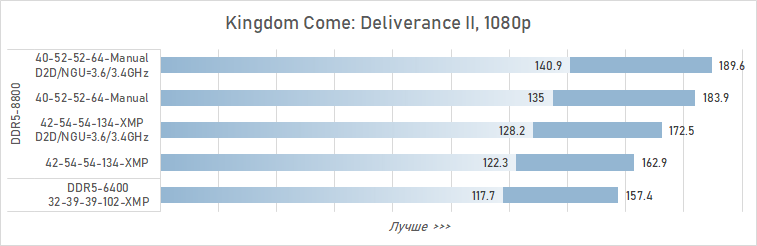 Как увеличить производительность Core Ultra 9 285K в играх на 16 % (с помощью DDR5 CUDIMM от Adata)