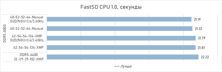 Как увеличить производительность Core Ultra 9 285K в играх на 16 % (с помощью DDR5 CUDIMM от Adata)