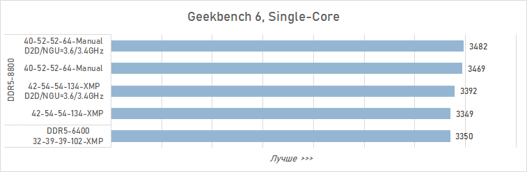 Как увеличить производительность Core Ultra 9 285K в играх на 16 % (с помощью DDR5 CUDIMM от Adata)