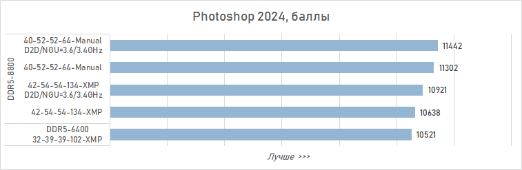 Как увеличить производительность Core Ultra 9 285K в играх на 16 % (с помощью DDR5 CUDIMM от Adata)