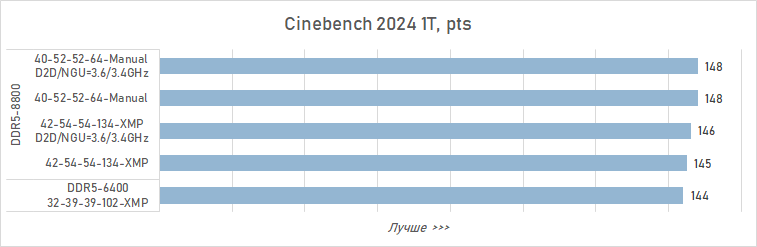Как увеличить производительность Core Ultra 9 285K в играх на 16 % (с помощью DDR5 CUDIMM от Adata)