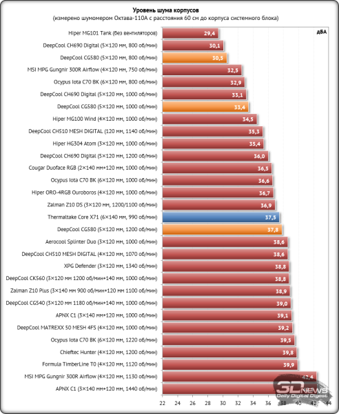 Корпус DeepCool CG580: максимум функциональности, минимум стоимости