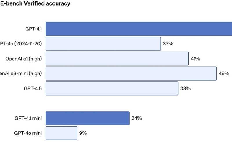 Лучше GPT-4o «почти по всем параметрам»: OpenAI представила флагманскую ИИ-модель GPT-4.1