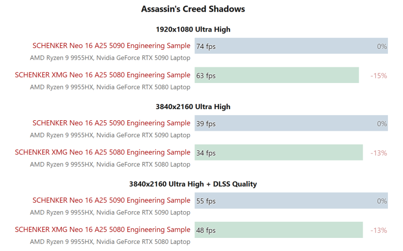 Мобильная GeForce RTX 5090 оказалась всего на 10–15 % быстрее мобильной RTX 5080, и на 72 % дороже
